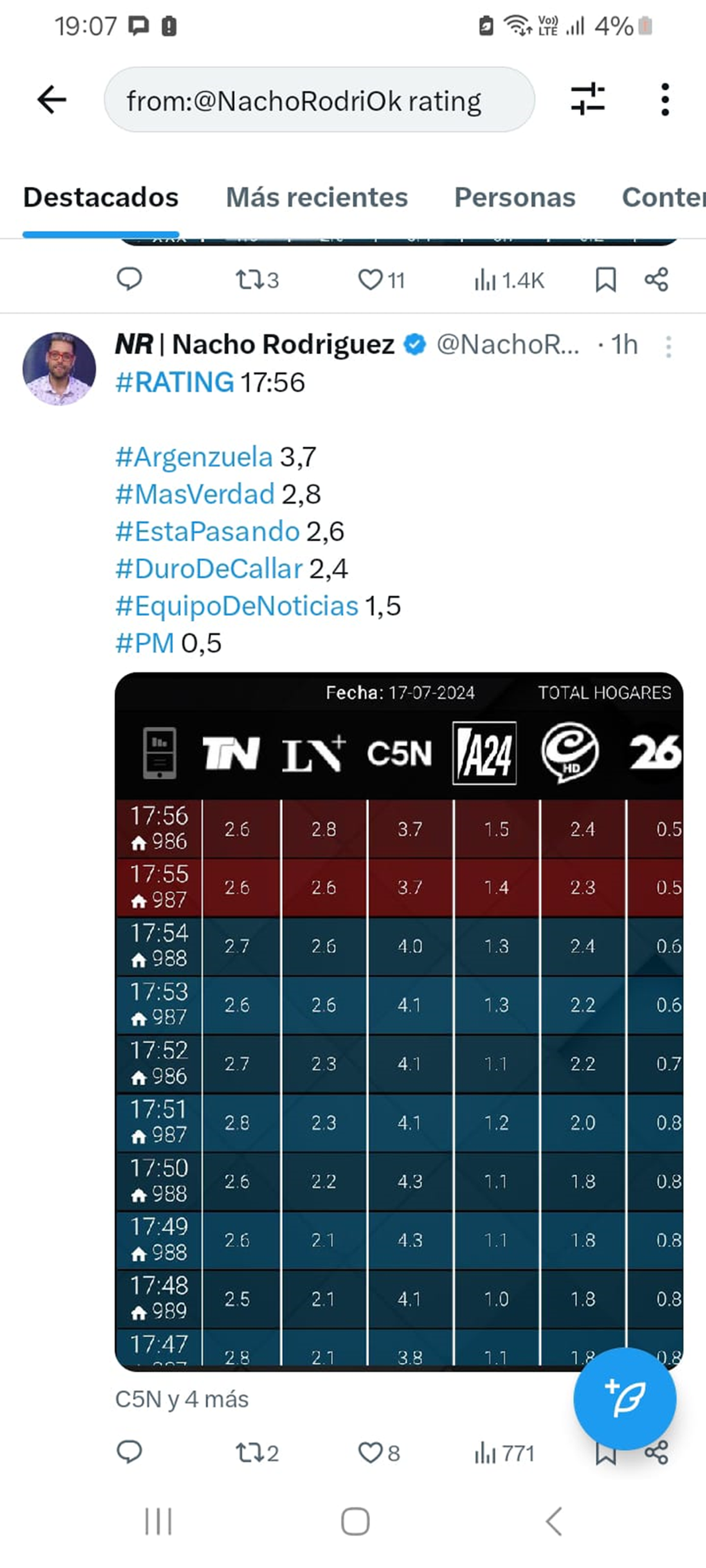 Manda el rating: el Caso Loan en Corrientes mantiene el nivel de atención en la tele audiencia Manda el rating: el Caso Loan en Corrientes mantiene el nivel de atención en la tele audiencia