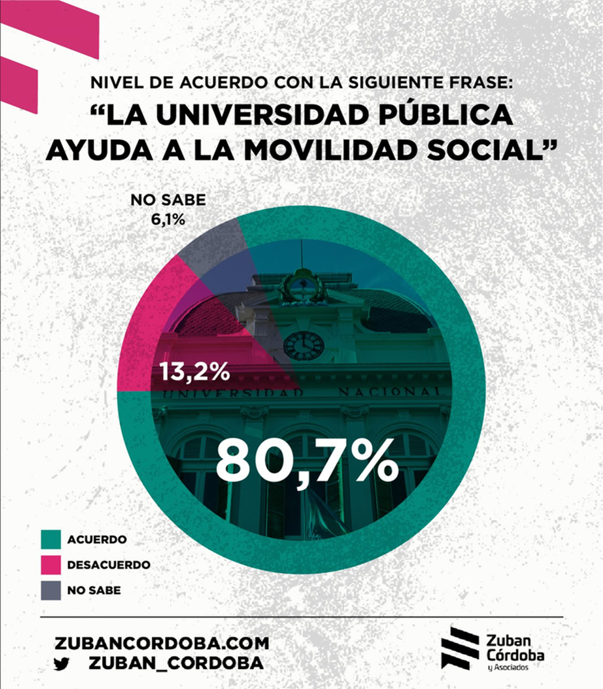 Zubán-Córdoba midió la aceptación de los argentinos a los dichos de Javier Milei sobre la universidad pública