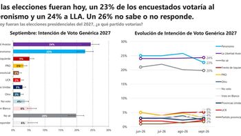 Los votantes de Patricia Bullrich dejan a Milei y el peronismo saca ventaja sobre los libertarios