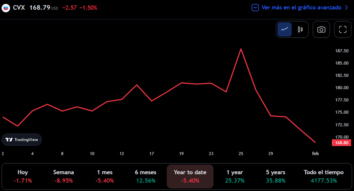Gráfico: TradingView