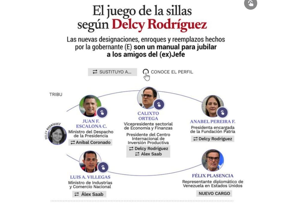 En el gráfico de Runrun.es se observa el desplazamiento de Alex Saab de todas sus funciones. En el gráfico de Runrun.es se observa el desplazamiento de Alex Saab de todas sus funciones.