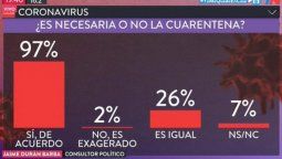 altText(La insólita encuesta de Durán Barba que le dio 132%)}