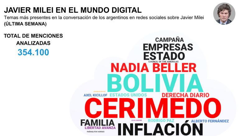 Fernando Cerimedo estropeó la estrategia de Javier Milei de resurgir con la inflación en baja