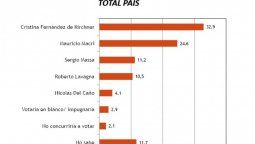 altText(Sondeo: A Macri lo debilita Lavagna y CFK gana por más de 3 puntos en balotaje)}