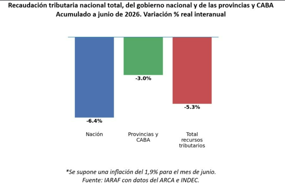 Caída de la recaudación tributaria en el primer semestre del 2026 total y por caja. Fuente: Nadín Argañaraz en X. Caída de la recaudación tributaria en el primer semestre del 2026 total y por caja. Fuente: Nadín Argañaraz en X.