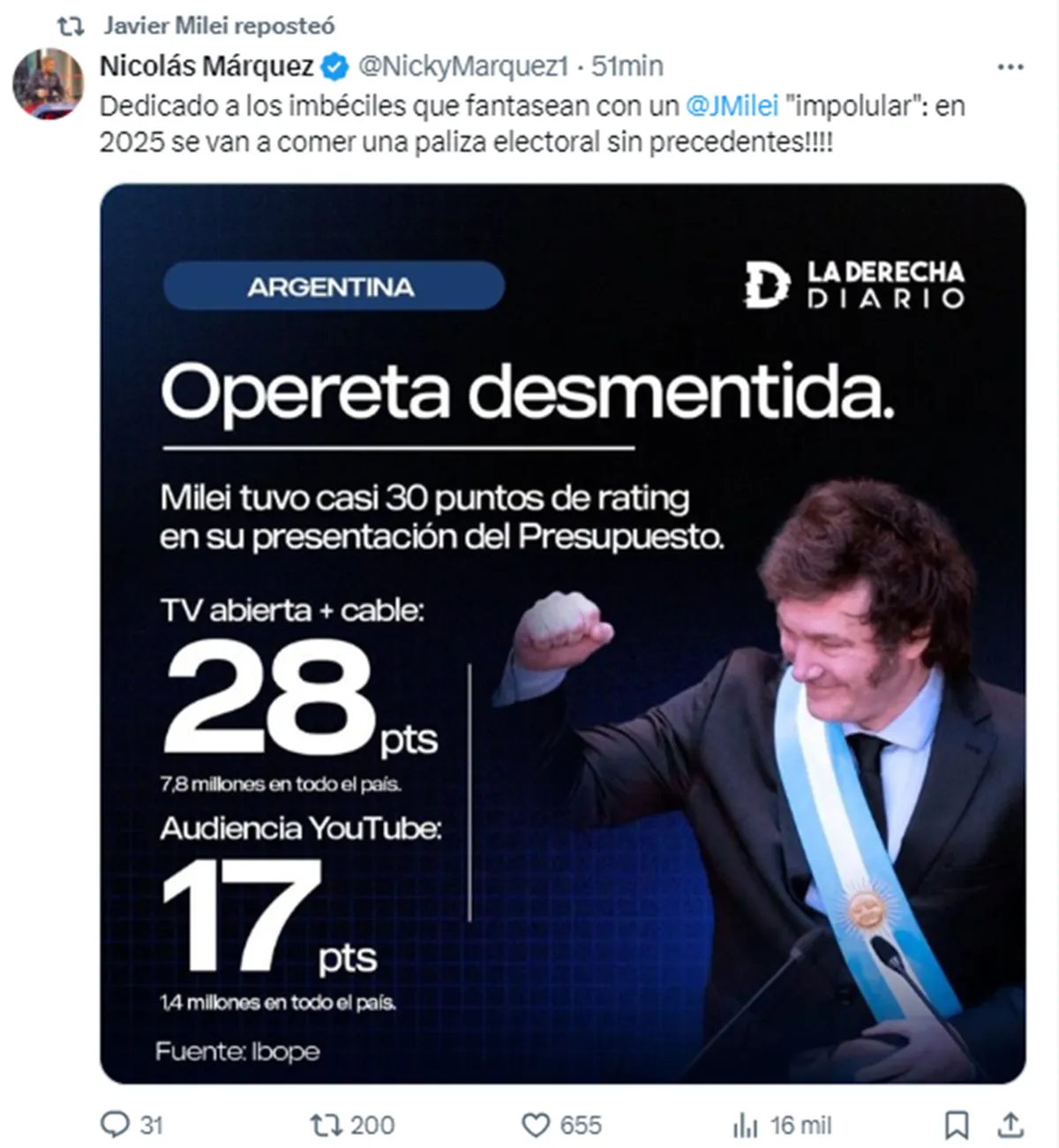 El propio Milei celebró en sus redes sociales su rating 'final'. El propio Milei celebró en sus redes sociales su rating 'final'.