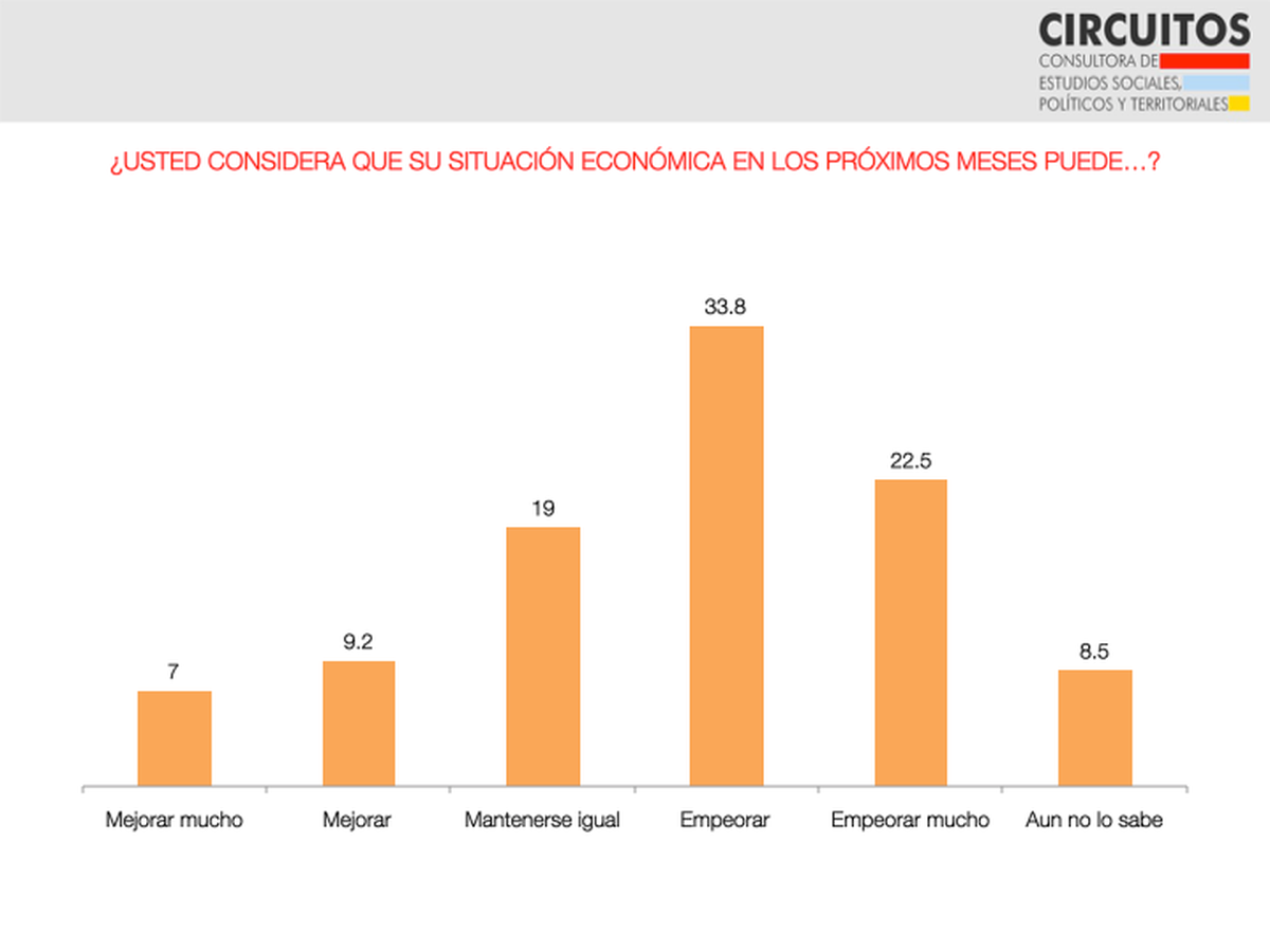 Malas perspectivas a futuro por parte de los bonaerenses