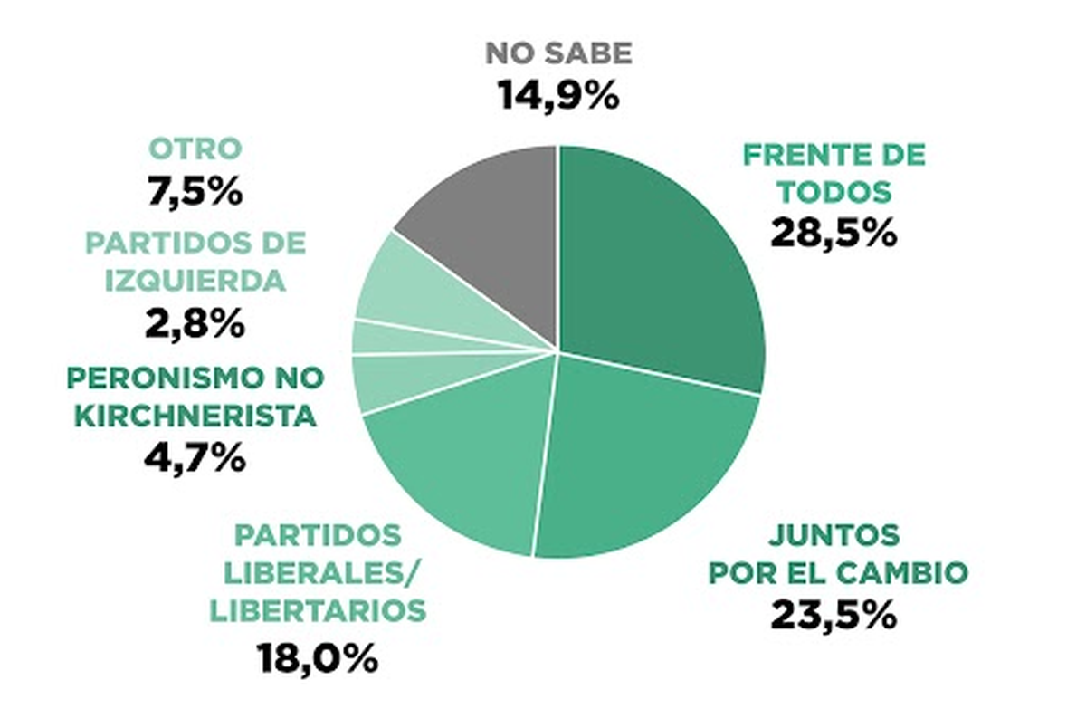 La encuesta de Zuban Córdona de abril que evidencia la caída en la intención de voto de Juntos por el Cambio cuando se pregunta por preferencias según espacio político.