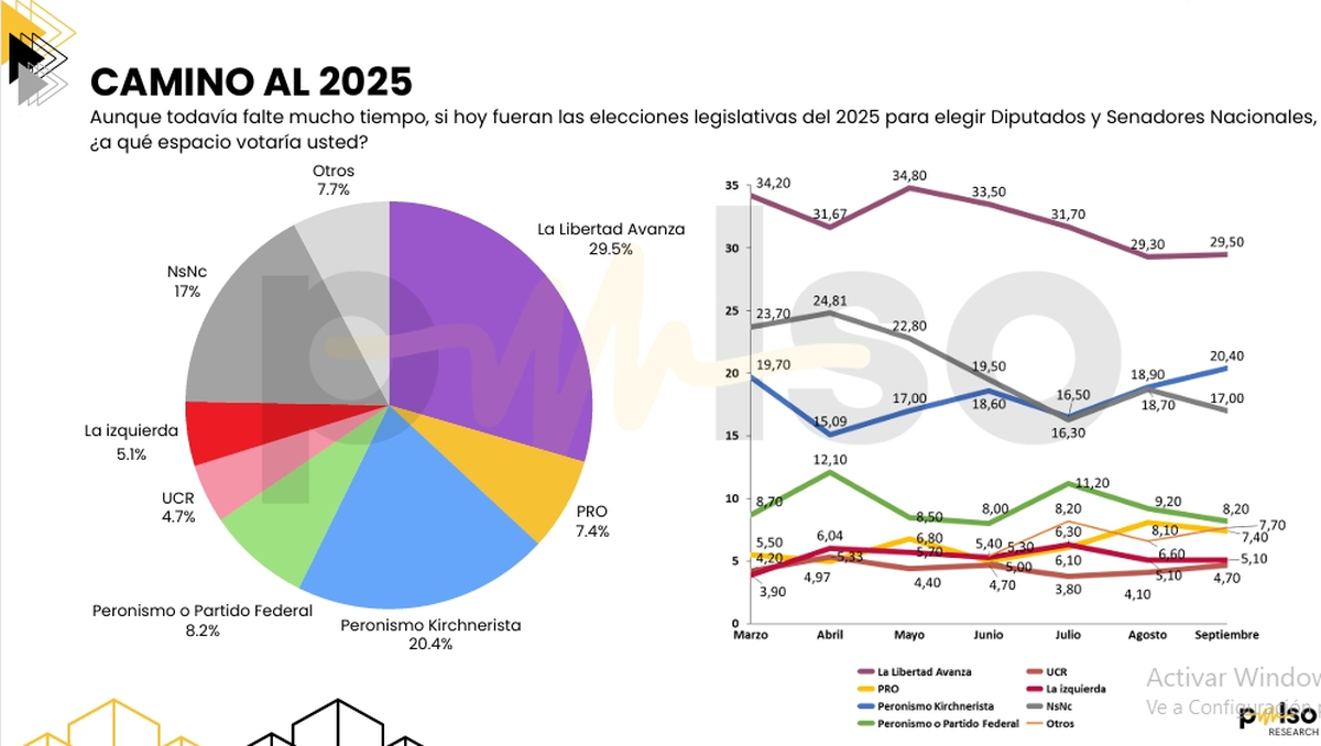 Intención de voto, según Pulso Research. Intención de voto, según Pulso Research.