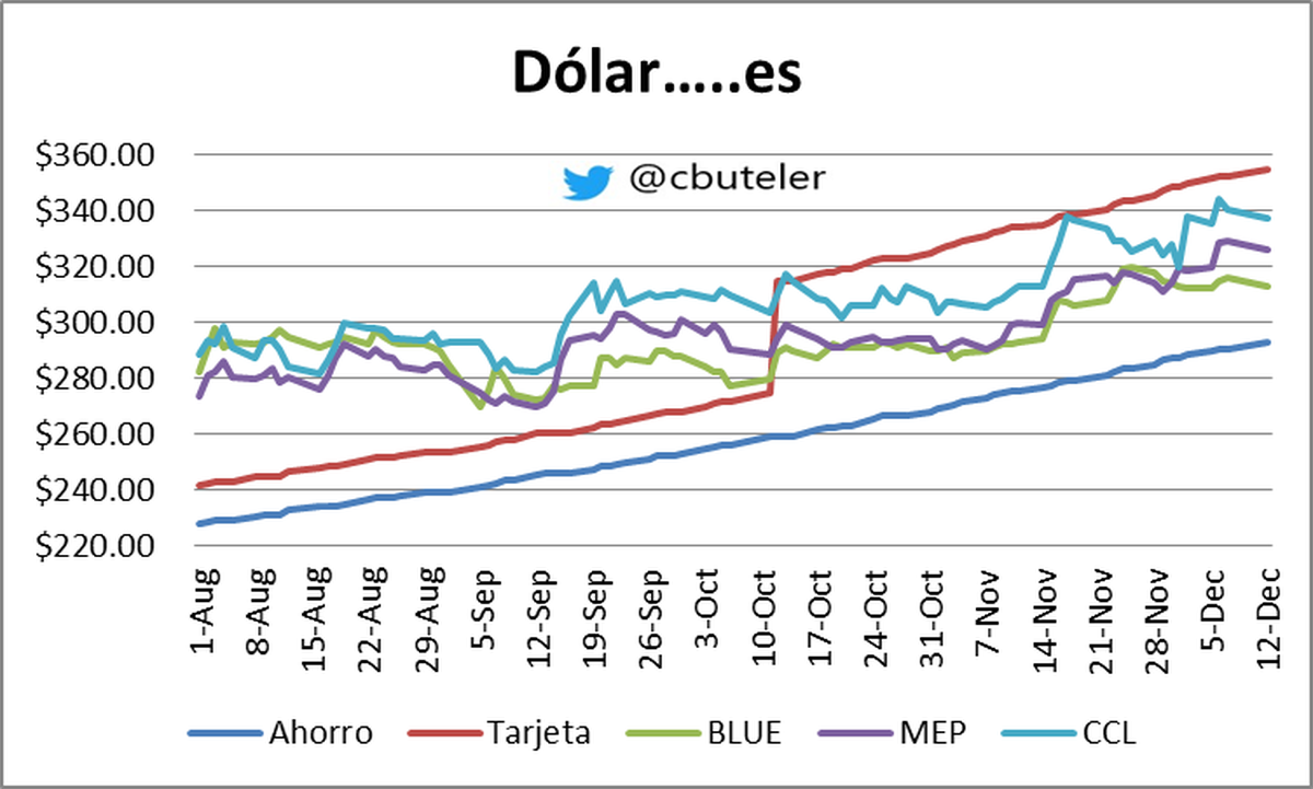 Gráfico elaborado por Christian Buteler
