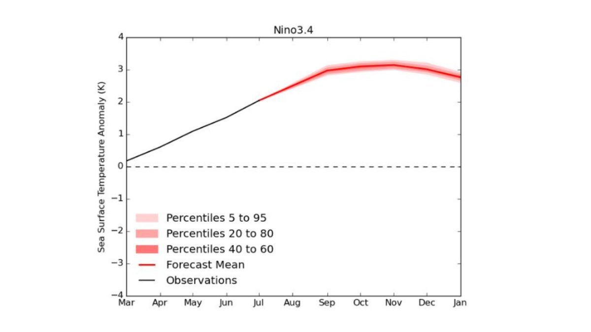 El pron&oacute;stico de la Oficina Meteorol&oacute;gica sugiere que la TSM en el Pac&iacute;fico Ecuatorial podr&iacute;a superar los 3 &deg;C.