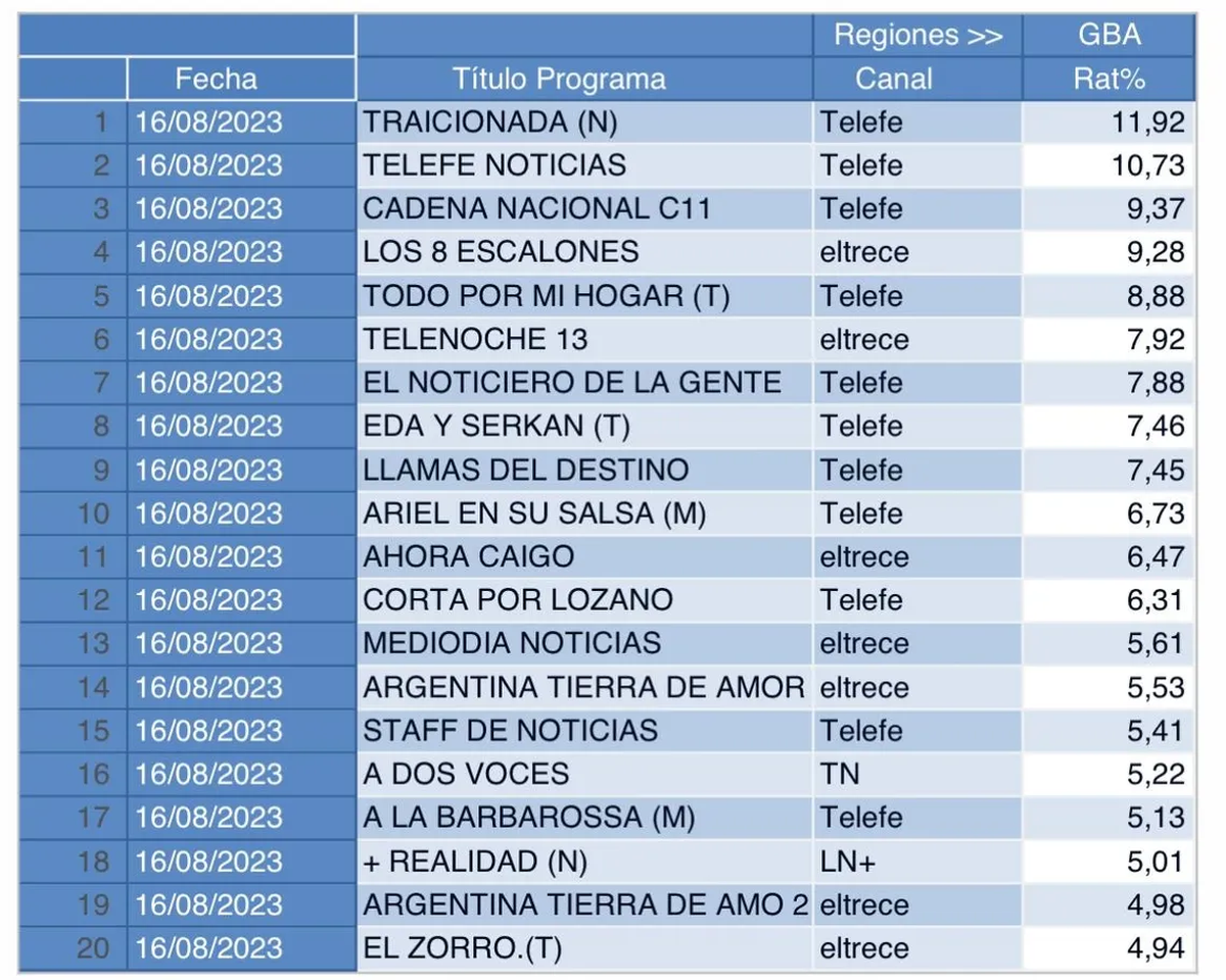 A dos voces fue el ciclo más visto entre los canales de noticias de cable, superando en el ranking de rating a Más realidad de LN+. A dos voces fue el ciclo más visto entre los canales de noticias de cable, superando en el ranking de rating a Más realidad de LN+.
