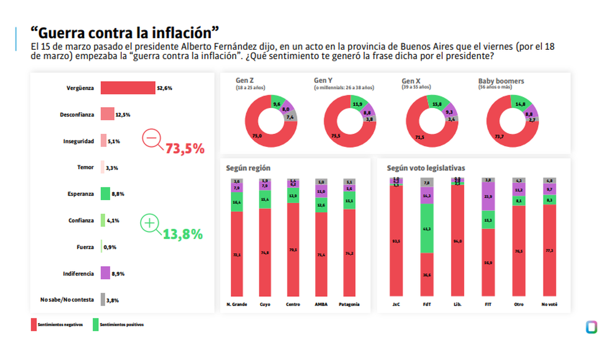 La frase de Alberto Fernández sobre la inflación generó