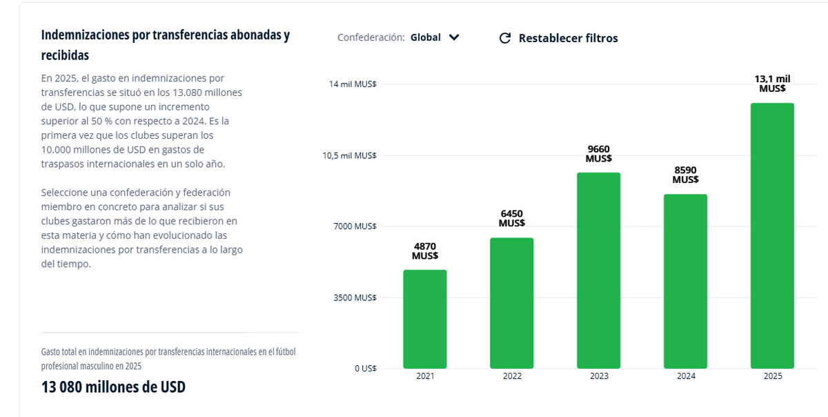 Notable incremento del volumen de dinero en transferencias informó FIFA.