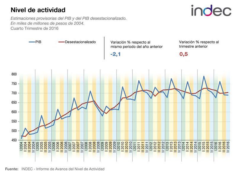 El INdEC confirmó que la economía creció en el último trimestre del año, acumulando 2 consecutivos con saldo positivo.