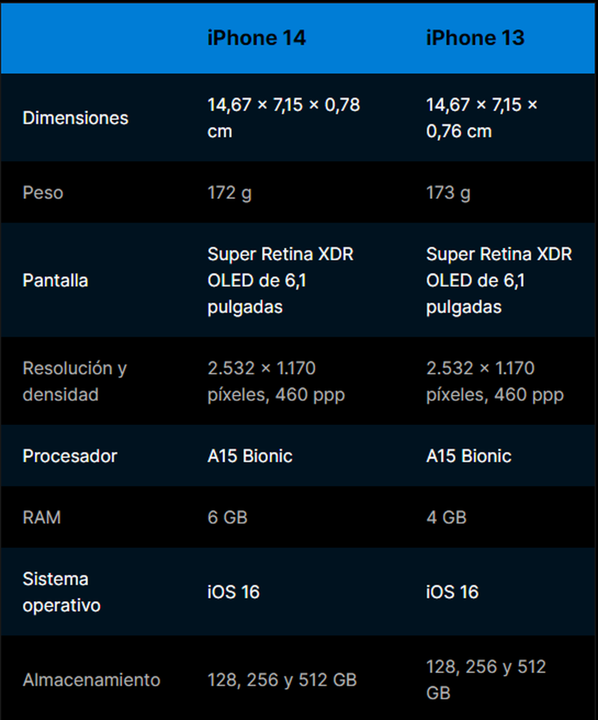 Tabla de especificaciones. Fuente: Ipadizate