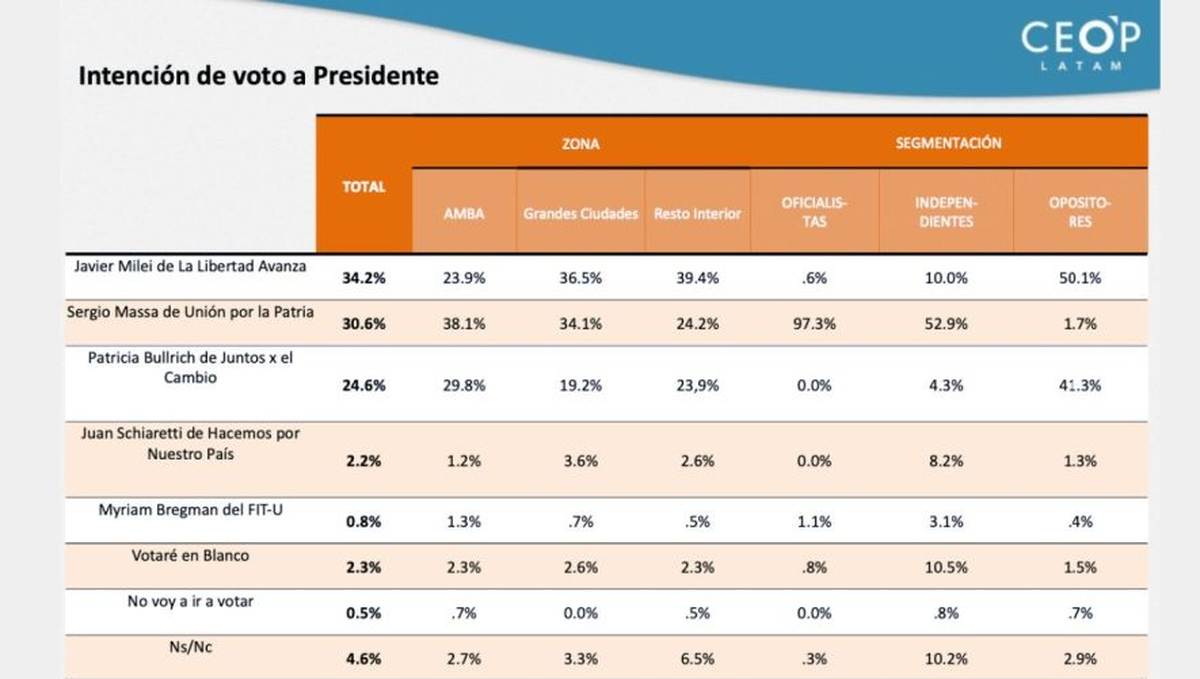 La encuesta de CEOP revela una diferencia de 4 puntos entre Javier Milei y Sergio Massa, en un contexto de gran incertidumbre. La encuesta de CEOP revela una diferencia de 4 puntos entre Javier Milei y Sergio Massa, en un contexto de gran incertidumbre.