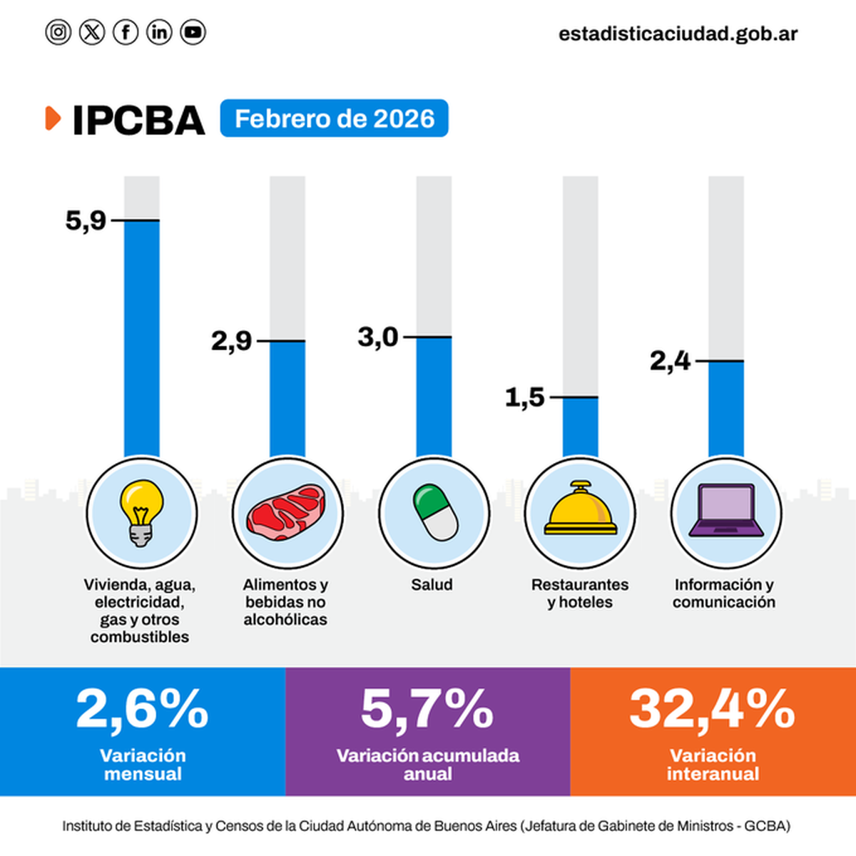 La inflación de febrero en CABA, aún con la baja registrada los salarios siguen perdiendo. La inflación de febrero en CABA, aún con la baja registrada los salarios siguen perdiendo.