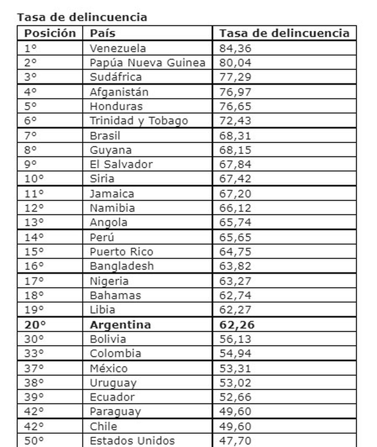 La tabla de países que lidera Venezuela con mayores tasas de delito.