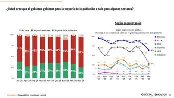 En caída libre, Javier Milei perdió su fortaleza digital: X