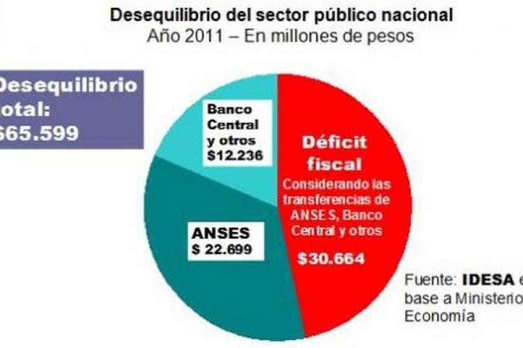 El excedente de la ANSES fue $22.699 millones (Fuente: Idesa)