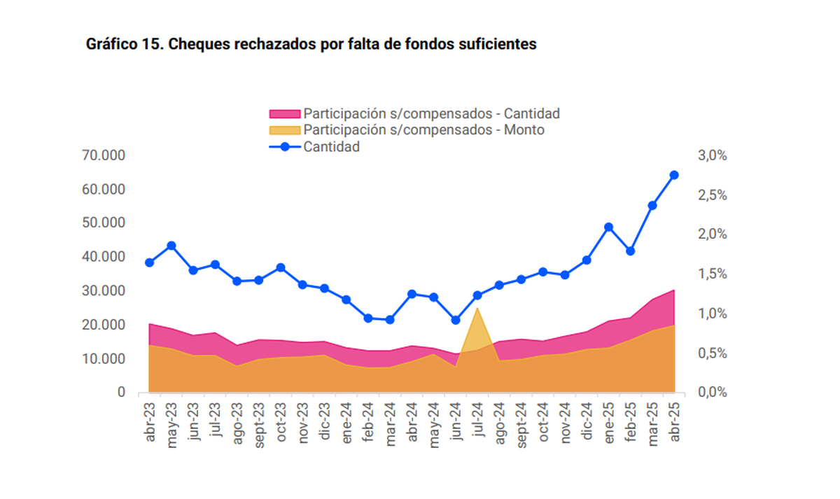 Los cheques rechazados y una suba alarmante.
