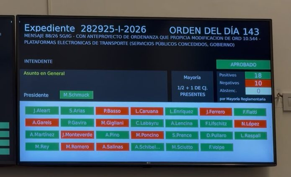 El Concejo Municipal aprobó la regulación de las aplicaciones de transporte por 18 votos a favor y 10 en contra. El Concejo Municipal aprobó la regulación de las aplicaciones de transporte por 18 votos a favor y 10 en contra. 