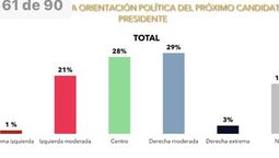 Avanza la centro-derecha según la encuesta de DAlessio IROL.