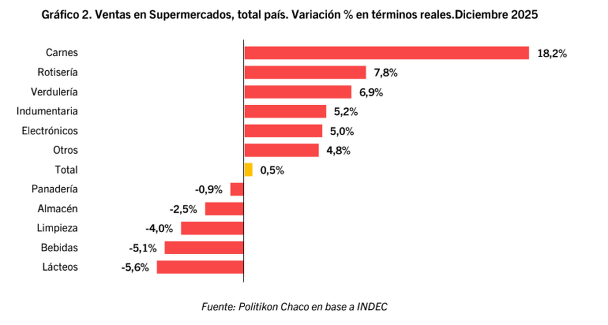 Variación porcentual de ventas en supermercaods del 2025 por rubro. Fuente: Politikon Chaco. Variación porcentual de ventas en supermercaods del 2025 por rubro. Fuente: Politikon Chaco.