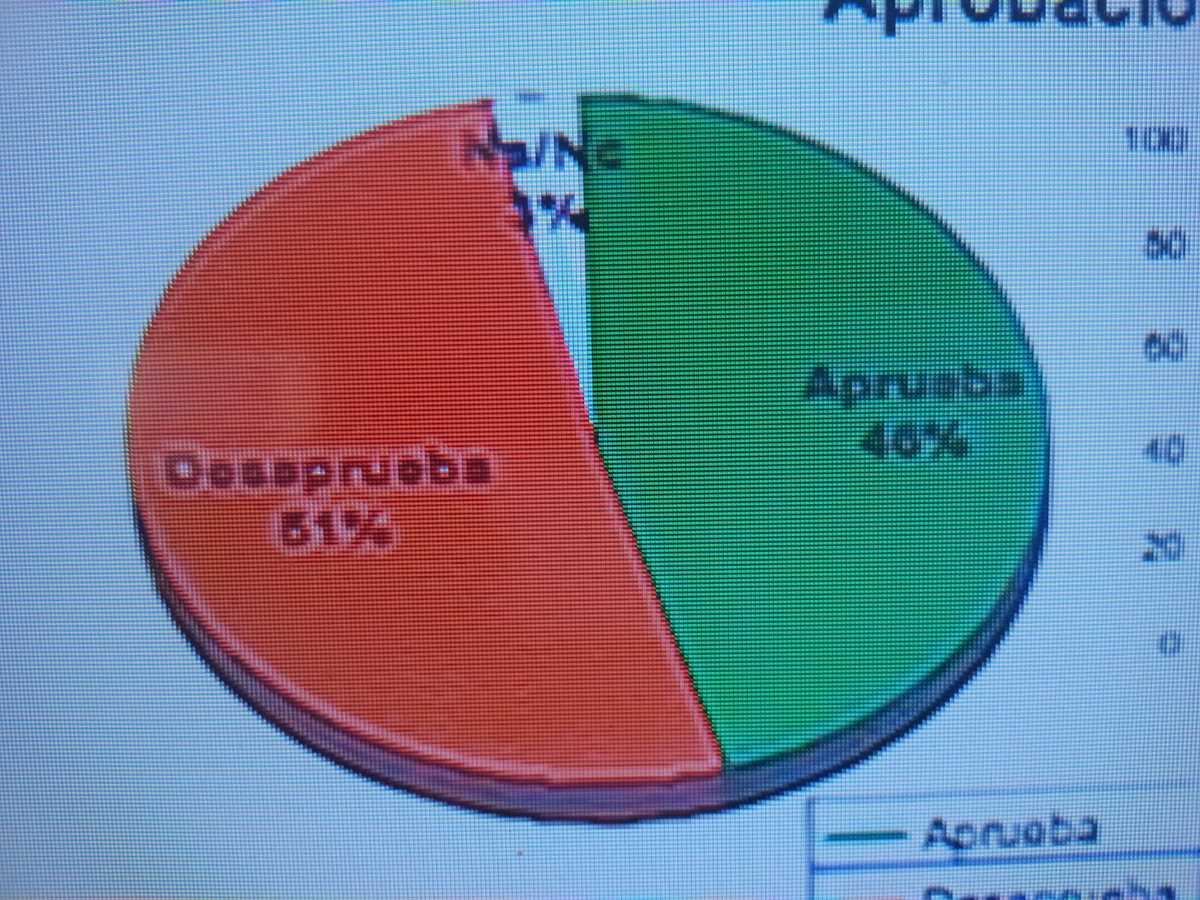 A fines de 2025, 46% aprueba a Milei pero un 51% lo desaprueba, según Hugo Haime A fines de 2025, 46% aprueba a Milei pero un 51% lo desaprueba, según Hugo Haime
