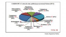 altText(382 cortes de vía pública en febrero: 2013 caliente)}