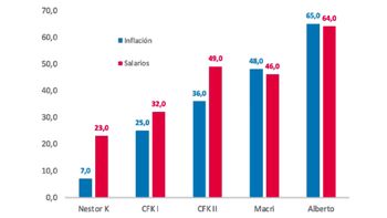 La variación de la inflación en los primeros 17 meses de gobierno, que alcanza al 65%, es la mayor comparativamente con todos los arranques presidenciales desde Néstor Kirchner en adelante (el gráfico muestra 17 meses para comparar con salarios cuya última cifra es mayo 2021). La variación de la inflación en los primeros 17 meses de gobierno, que alcanza al 65%, es la mayor comparativamente con todos los arranques presidenciales desde Néstor Kirchner en adelante (el gráfico muestra 17 meses para comparar con salarios cuya última cifra es mayo 2021).