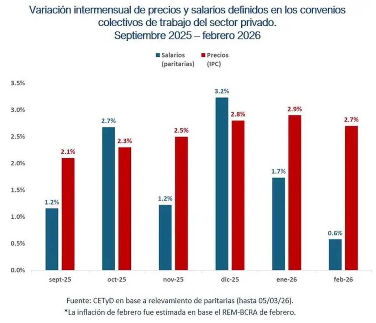 Salarios Vs Inflación según el gráfico del Cetyd.