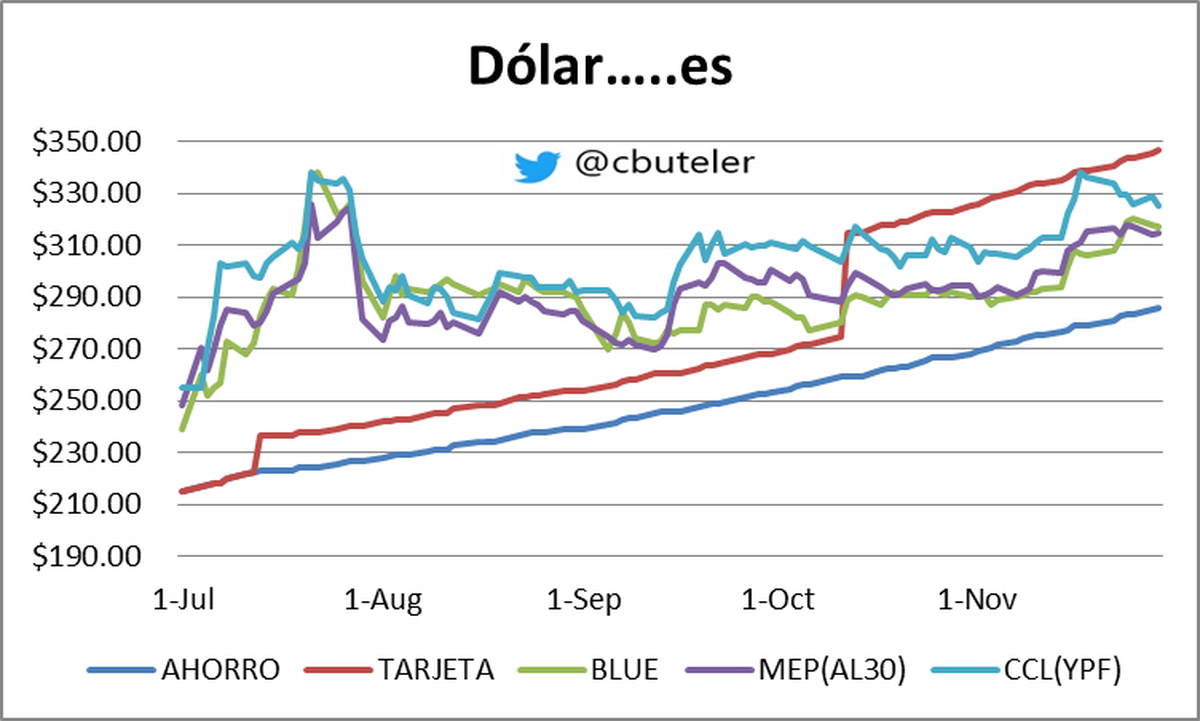 Gráfico elaborado por Christian Buteler