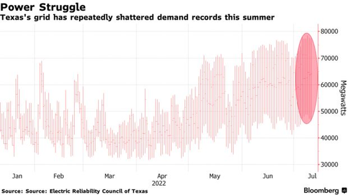 Verano r&eacute;cord de demanda energ&eacute;tica en Texas (Fuente: Bloomberg)