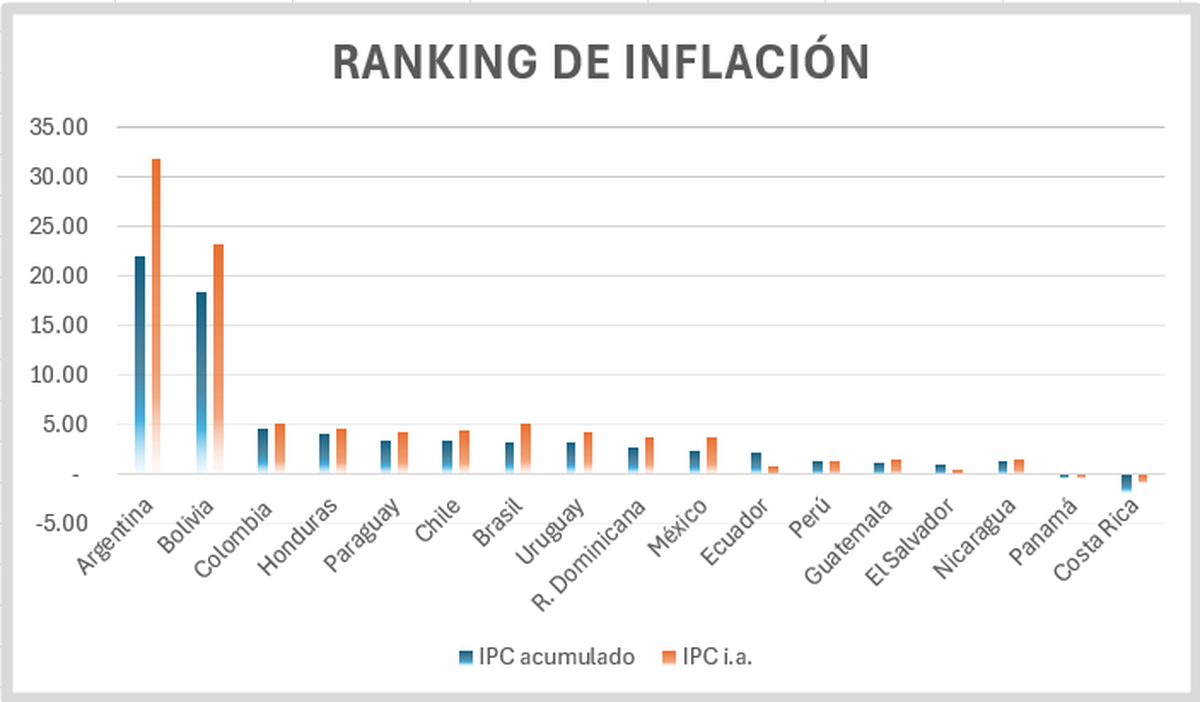 Ranking de inflación acumulada en 2025 e interanual. Fuente: Elaboración propia con datos de Bloomberg Línea.