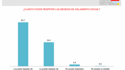 altText(La imagen de Alberto F crece en medio de la pandemia y 62% admite que respetará la cuarentena total)}