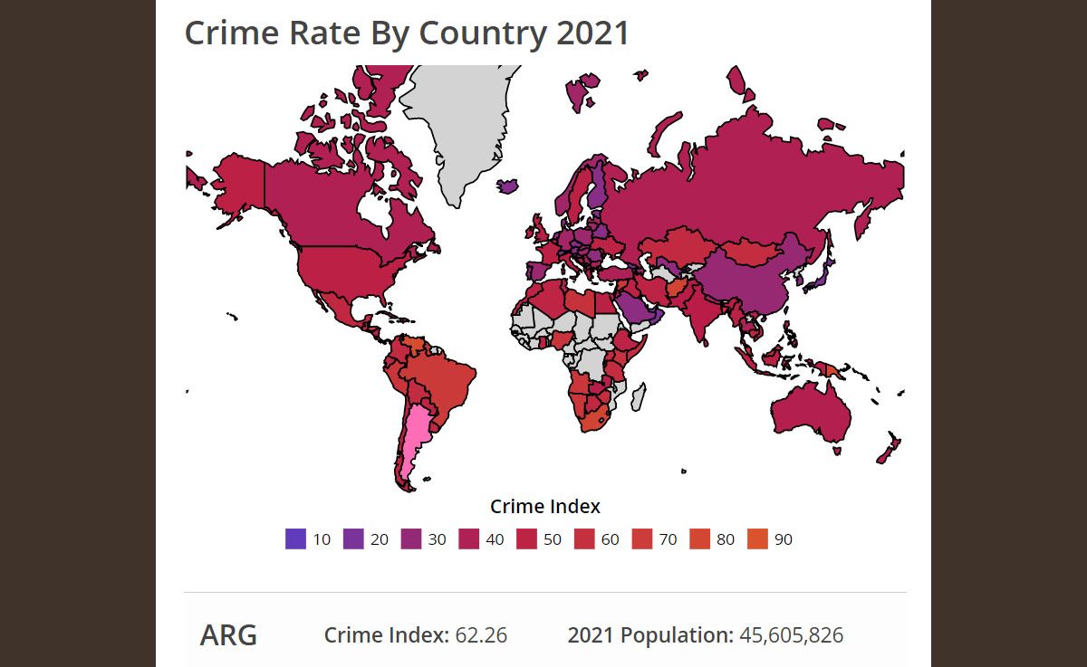 El porcentaje delictivo de la Argentina según el rankingelaborado por World Population Review, que ubica a nuestro país entre los 20con mayores tasas de delito del mundo.