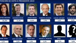 altText(Presidenciales: En el GBA, CFK se distancia de Macri)}