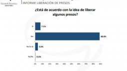 altText(Liberación de presos: “El 90% está en contra, los jueces tendrán problemas”)}