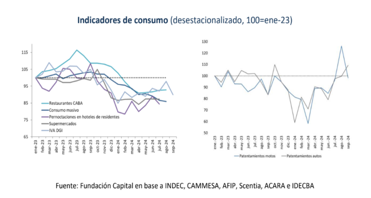 Consumo no es, por ahora, un 'fundamental' de Javier Milei. Consumo no es, por ahora, un 'fundamental' de Javier Milei.