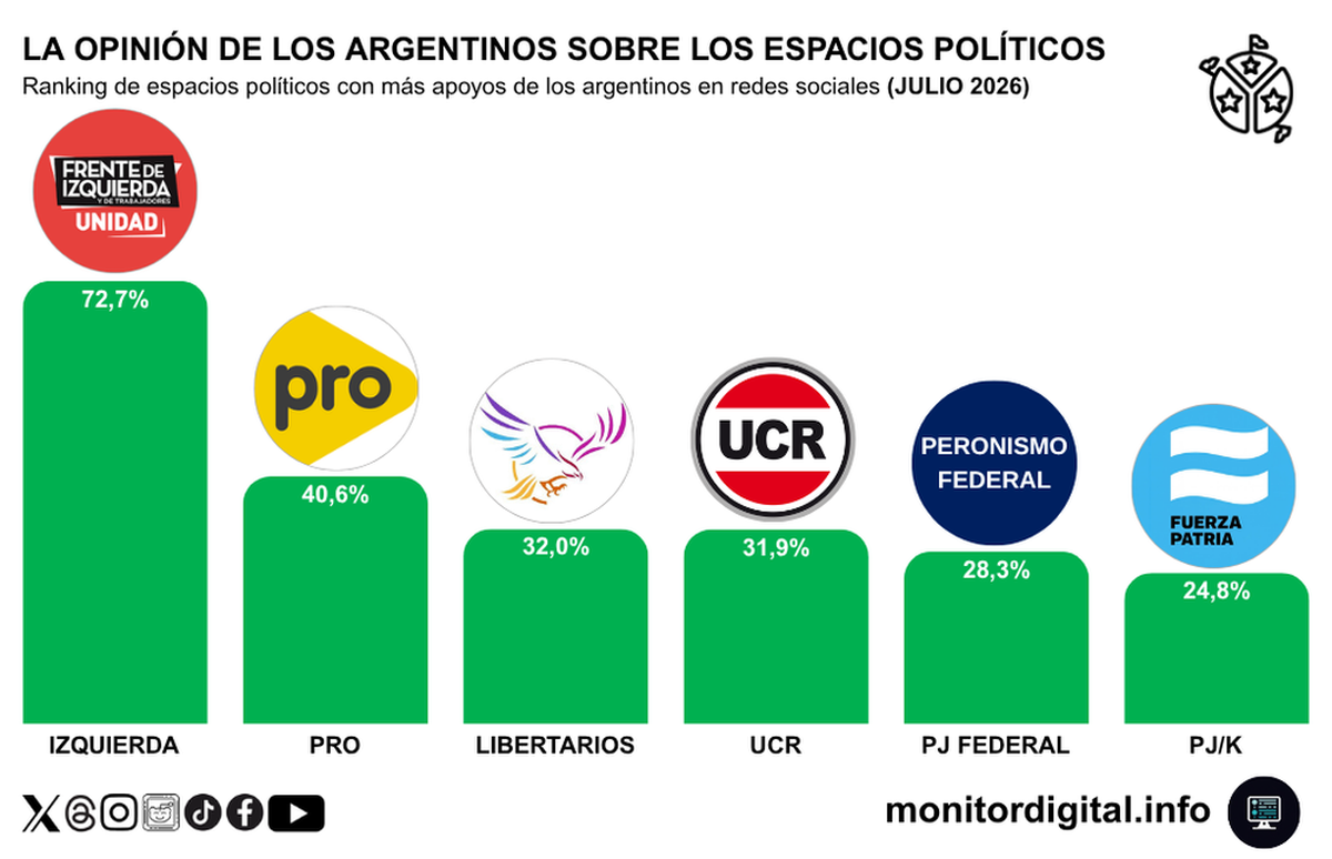 La crisis oficialista beneficia a los opositores, aunque ninguno logra capitalizar completamente el malestar social. Foto: Monitor Digital La crisis oficialista beneficia a los opositores, aunque ninguno logra capitalizar completamente el malestar social. Foto: Monitor Digital