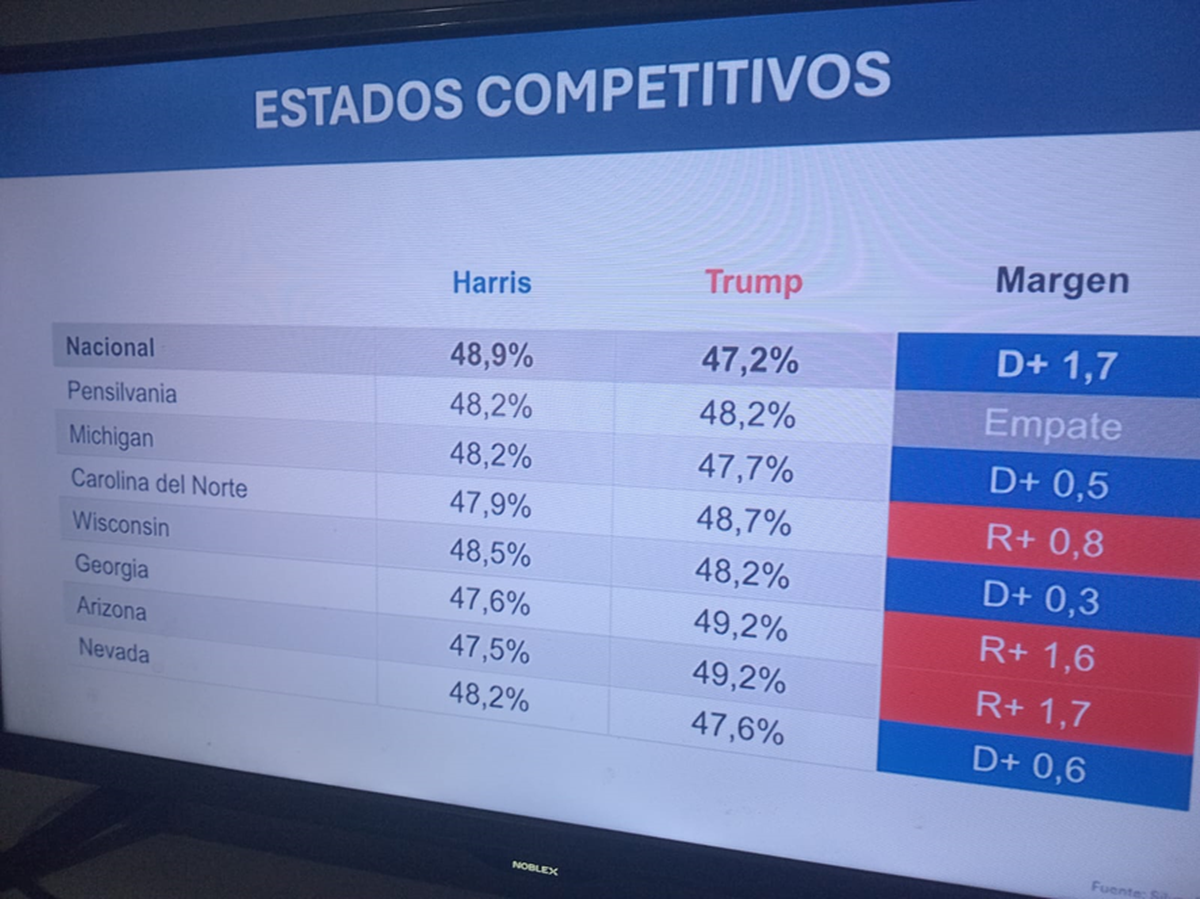 Los estados swing, pendulares, fueron los más recorridos por Kamala Harris y Donald Trump Los estados swing, pendulares, fueron los más recorridos por Kamala Harris y Donald Trump