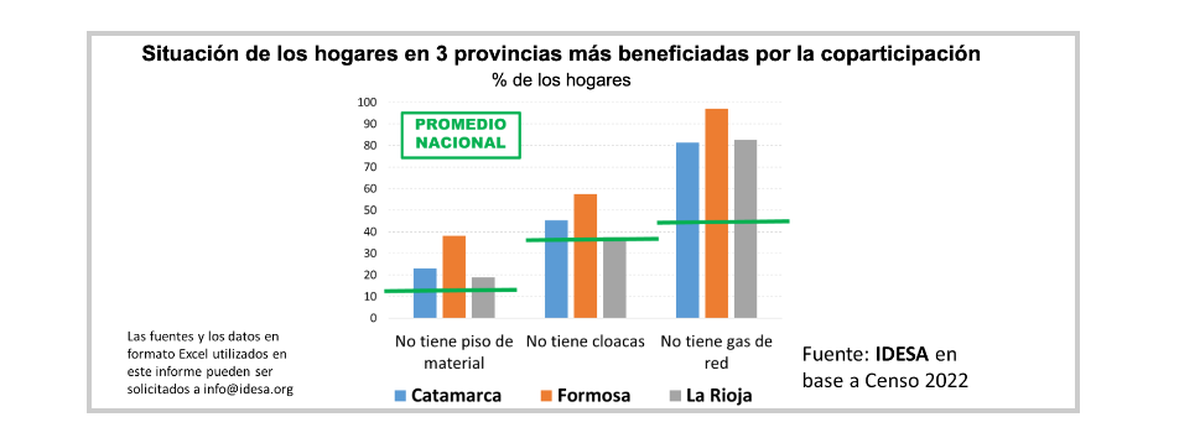 Las tres provincias más beneficiadas por la coparticipación son Catamarca, Formosa y La Rioja, que reciben, por habitante, casi 3 veces más que el promedio de las provincias.
