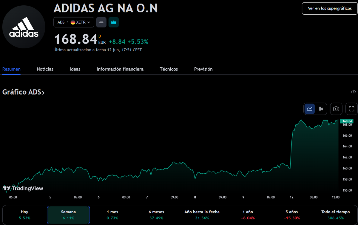 Gráfico de TradingView Gráfico de TradingView