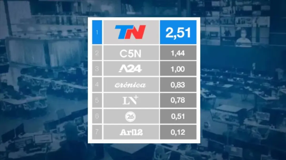 Cristina Pérez al rescate de LN+: promedia menos de un punto de rating Cristina Pérez al rescate de LN+: promedia menos de un punto de rating
