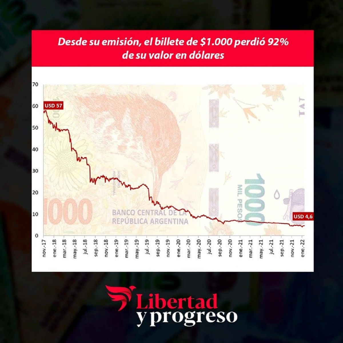 Gr&aacute;fico preciso de la Fundaci&oacute;n Libertad y Progreso