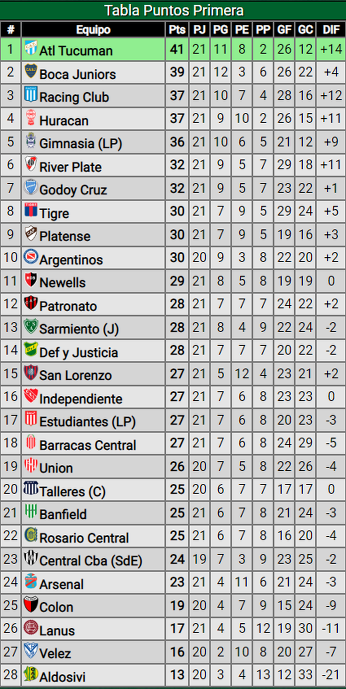 Cómo quedó la tabla de posiciones de la Superliga argentina