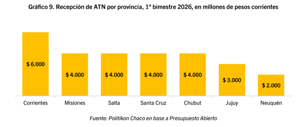 ATN del primer bimestre 2026, por provincia. Fuente: Politikon Chaco. ATN del primer bimestre 2026, por provincia. Fuente: Politikon Chaco.