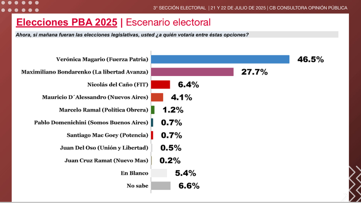 Intención de voto en la 3ra sección electoral, según CB Consultora. Intención de voto en la 3ra sección electoral, según CB Consultora.